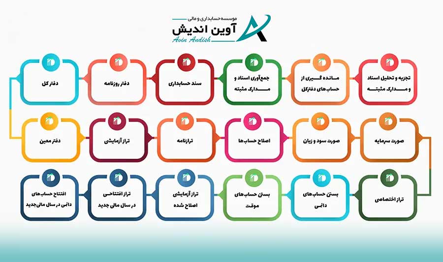 چرخه خدمات حسابداری